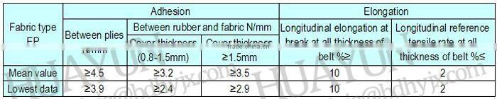 800mm Belt Width 18 Mpa Coal Mine CC cotton canvas conveyor belt