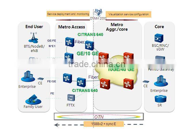 CiTRANS 640 Metropolitan Optical Transport Network Platform