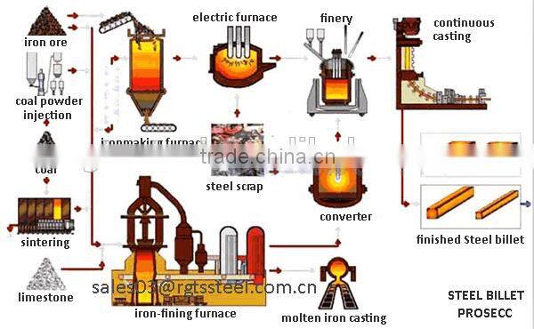 hot sale!!! steel billets/ mild steel bar/ billet steel