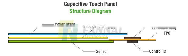 Cheap MSG2138a 4.3 inch USB/IIC/RS232 capacitive touch screen