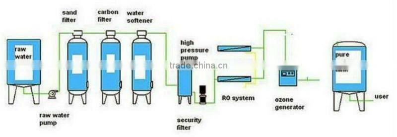 Hot sale ro water plant stainless steel 500L/H capacity