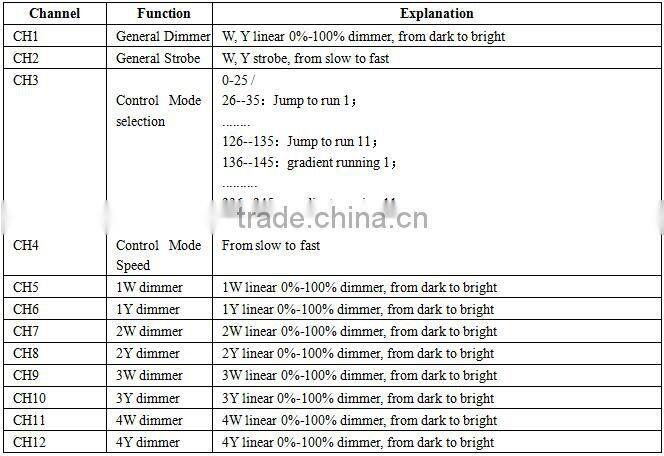 China Factory Price 3200K-6500K Warm/Cool White 2in1 4-Eye 4x100W COB LED Matrix Blinder Stage Light
