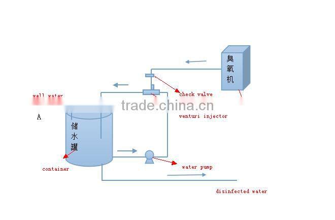 ozone generator/ozonator sterilization for water & air