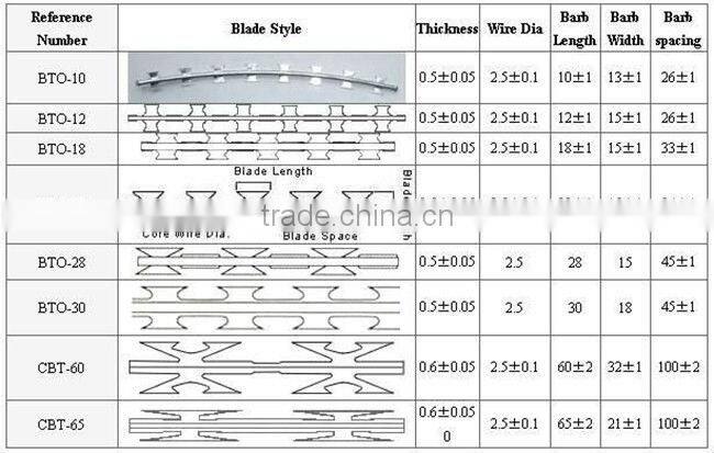 barb wire fence low carbon barbed wire types of barbed wire