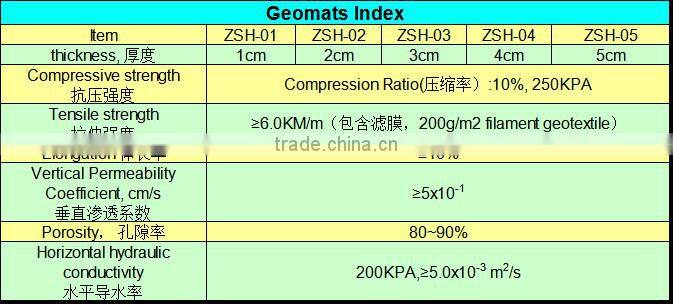 geomats