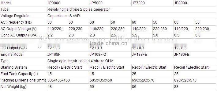 Biogas power LPG/ generator set power air-cooled 4stroke natural gas,gasoline fuel