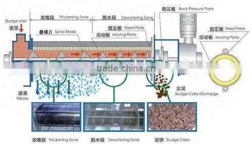 multi-plate screw press sludge material dewatering unit