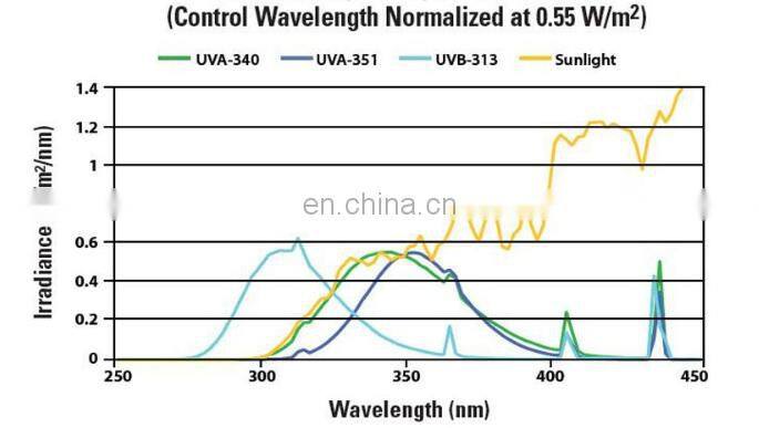 ASTM CNS IEC JIS Standards UV Light Accelerated Aging Chamber