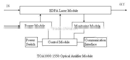 EDFA module TOA1000E 1550nm EDFA optical platform EDFA module