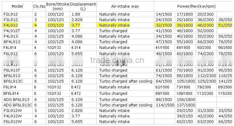 Beinei Deutz F4L913 diesel engine for 4-stroke Air-cooled