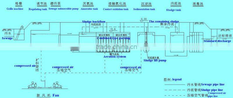 WSZ Series Biological Treatment Technology For Wastewater Treatment Plant