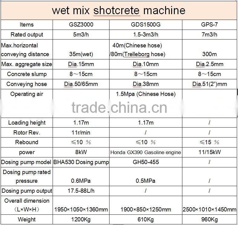 GEC customized dry and wet shotcrete machine system for sale