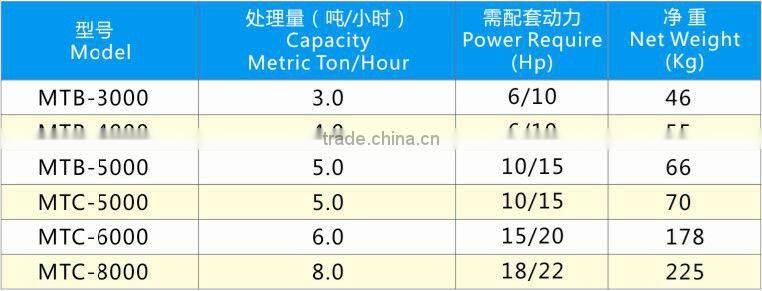 MTC corn (Maize) Thresher no need Peeler
