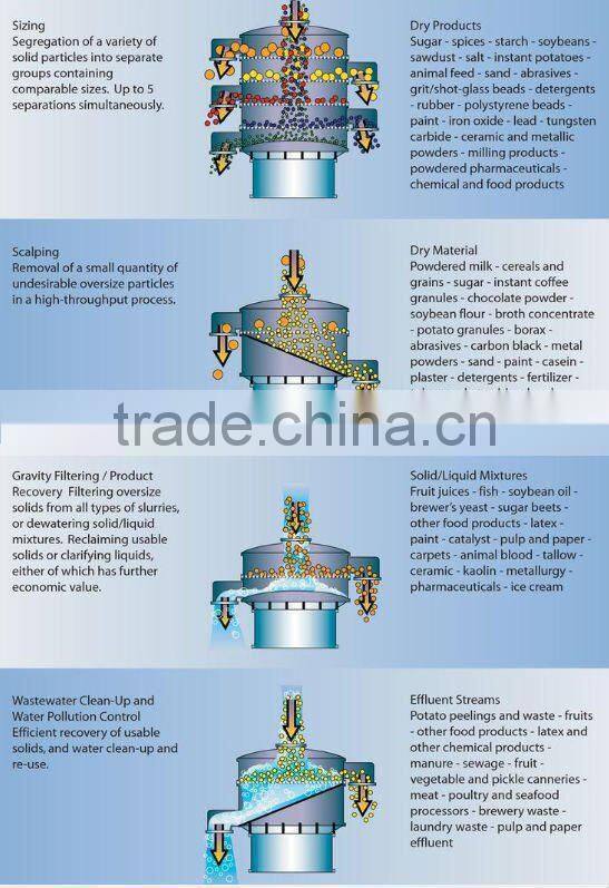 Factory supply paper pulp vibration screen machine/wood chip screen