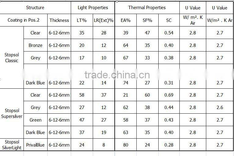 AGC Stopsol Solar Control Reflective glass