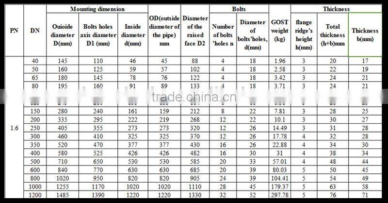 ANSI ASME B16.5 flange Threaded Stainless Steel flange