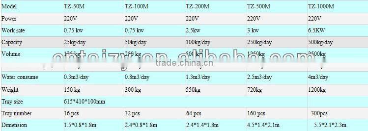 Little investment big profit bean sprout making machine for sale