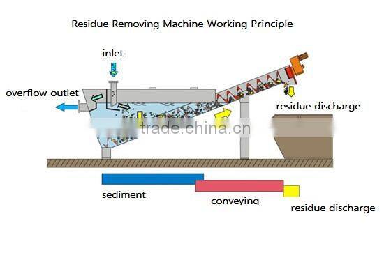 Lime Milk Residue Separating Machine
