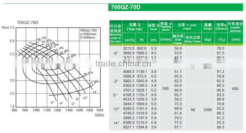 28 inch 700QZ-70D Flood Control Axial Flow Submersible Water Pump
