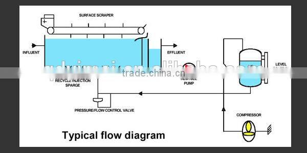 Air Flotation industrial water purify plant