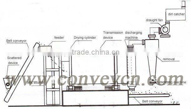 Creation new type of sand dryer /rotary dryer for Sounth America