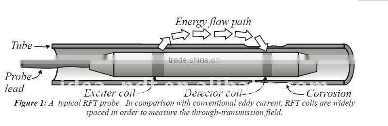 In service condenser (titanium tubes) ,heat exchangers, air cooler tubes eddy current testing