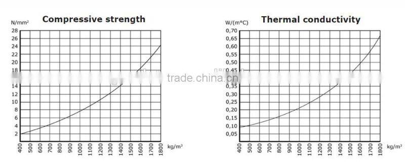 Light weight for CLC blocks plant Concrete Foam Machine
