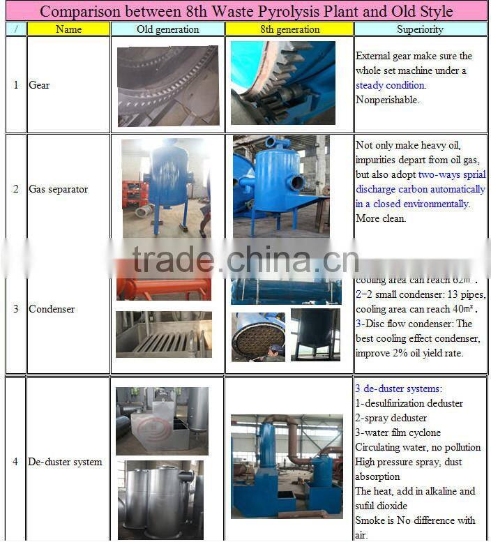High output Best quality continuous waste tyre pyrolysis plant with ISO & CE
