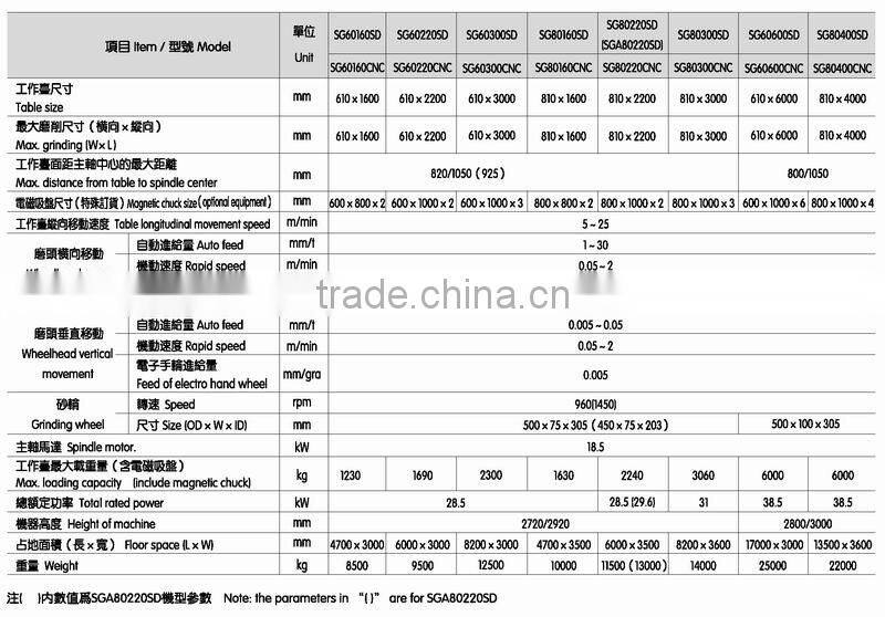 SG SGA PLC CNC Column Moving Surface Grinding Machine, table size 610x1600/2200/3000/6000 810x1600/2200/3000/4000mm