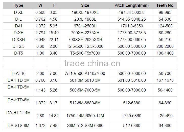 Feilizhou Rubber 195YU32 timing belt china