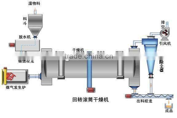 small fertilizer rotary drum dryer for sale