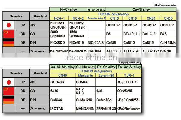 Copper clad Bonding different types of metals together allow to the metal