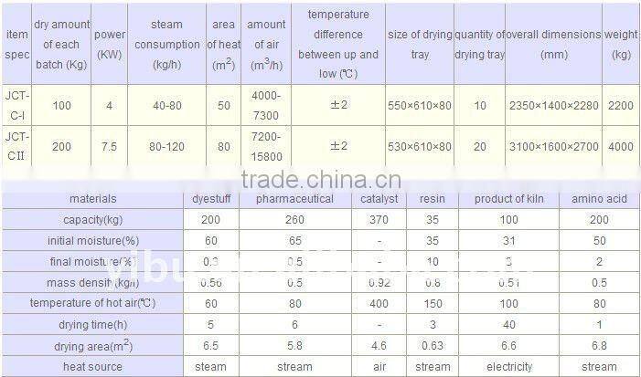 Specialize in GMP Oven/pharmaceutical oven