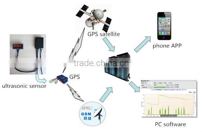 ULS-200 ultrasonic water tank level sensor for gps tracking system RS232 /485 and 0-5v output