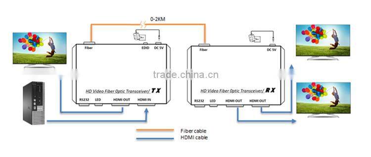 Transmits HDMI video signals up to 2km-10km fiber optic receiver in mechatronics