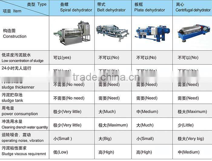SS Sludge Dewatering For Industrial Water Treatment Equipment MDQ-404