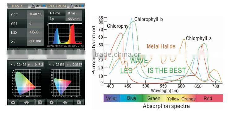Double lens 90 degree optic petentrator induction light grow