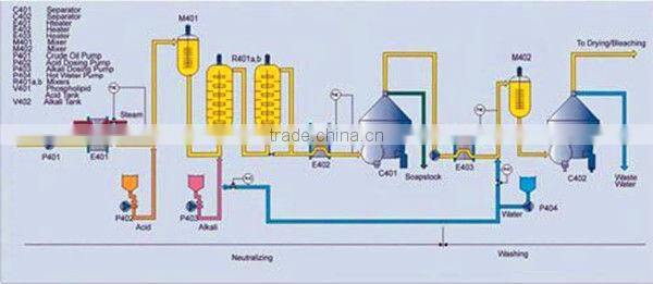 crude soybean oil refining equipment, crude oil refinery machine