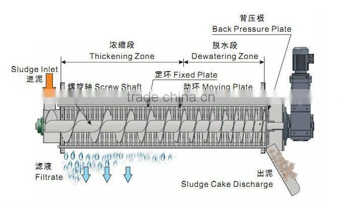 High efficiency restaurant waste water treatment screw press separator