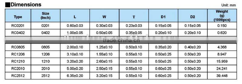 RC 0201 - Thick Film SMD High Voltage Chip Resistors