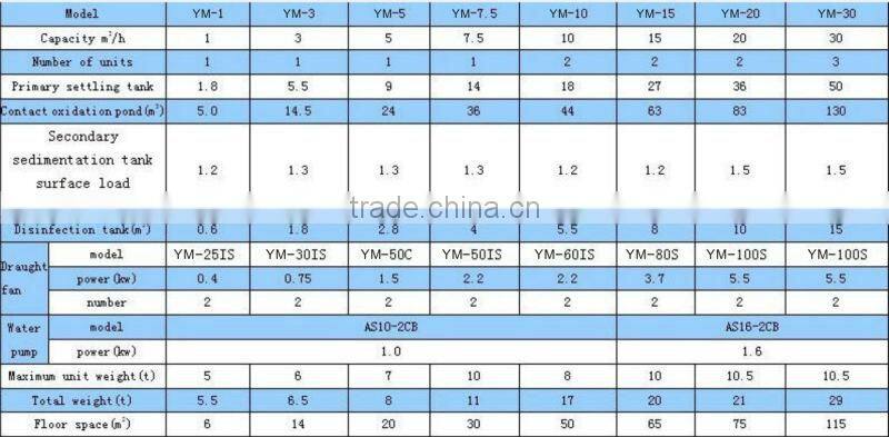 underground sewage treatment plant