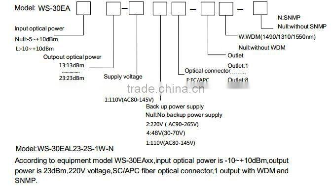 FTTB 1550nm EDFA
