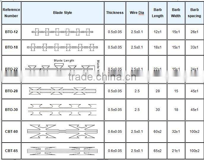 Weight per meter barbed wire mesh price
