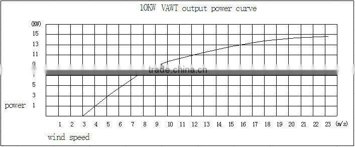 C 10KW vertical axis wind turbines for sale