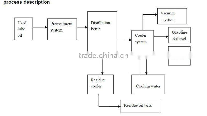 ZSA motor oil refining machine