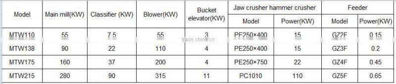 MTW series euro pulverizing mill