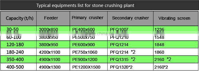 Frequently-used limestone crushing production line