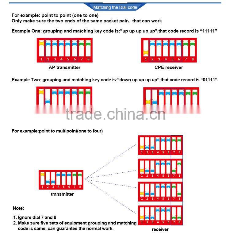 Plug and Play Long Range Wireless Outdoor CPE / AP / point-to-point Wi-Fi Bridge / Client / Router/Gateway/wireless CPE