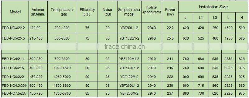 FBDCZ Series Mining Disrotatory Explosion Proof ventilator