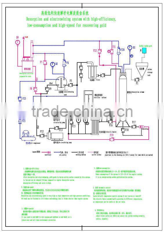 Gold Loaded Carbon Desorption Electro-wining Device